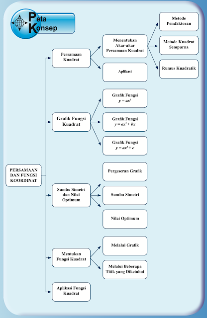Peta Konsep Persamaan dan Fungsi Kuadrat