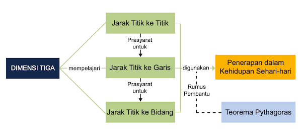 Diagram Alur Konsep Dimensi Tiga Matematika Kelas 12