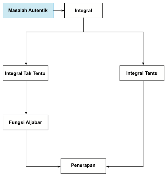 Diagram Alir Integral Matematika Kelas 11