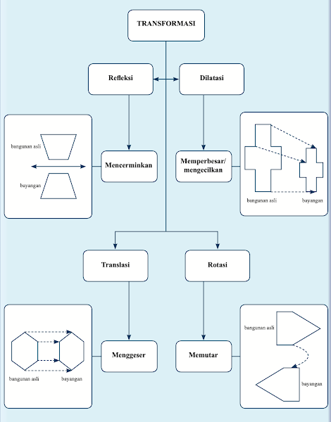 Transformasi Geometri