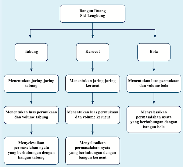 Peta Konsep Bangun Ruang Sisi Lengkung