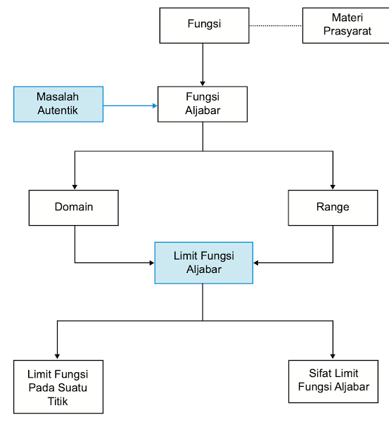 Diagram Alir Limit Fungsi Matematika Kelas 11