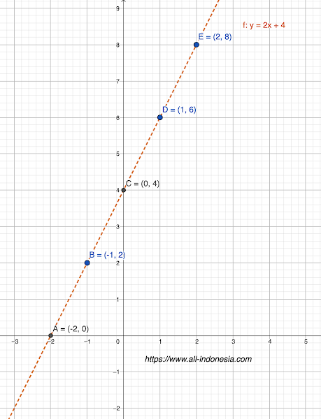 Contoh Persamaan Linear 2 Variabel