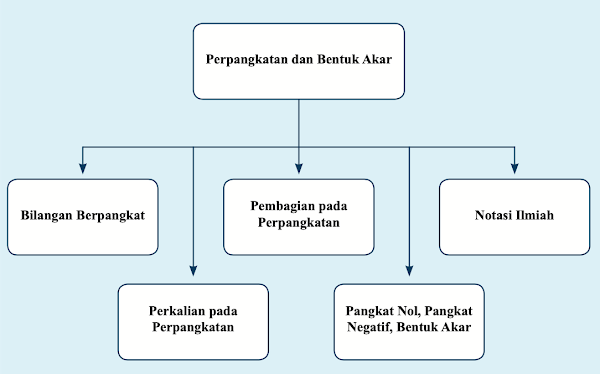 Peta Konsep Perpangkatan dan Bentuk Akar