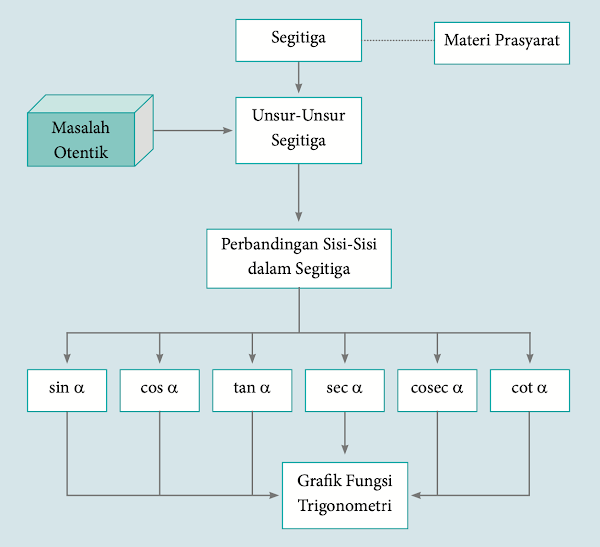 Peta Konsep Trigonometri