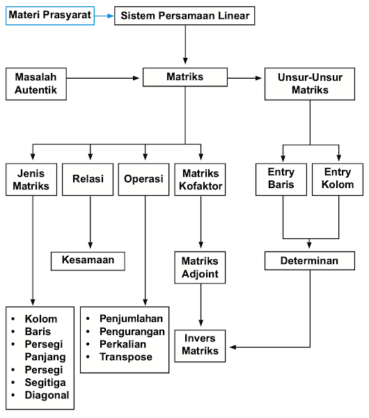 Diagram Alir Matriks Matematika Kelas 11