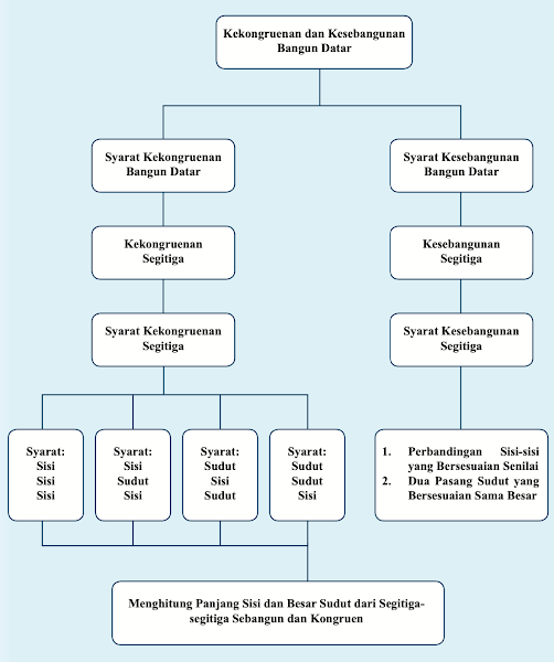 Peta Konsep Kekongruenan dan Kesebangunan