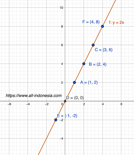 Contoh Persamaan Linear 2 Variabel