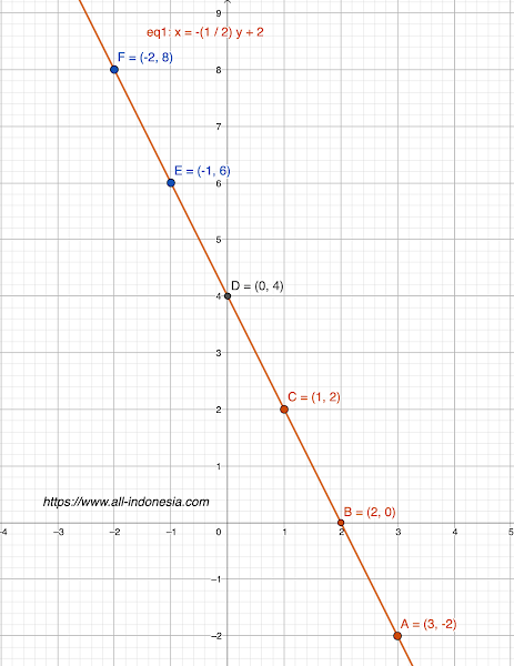 Contoh Persamaan Linear 2 Variabel