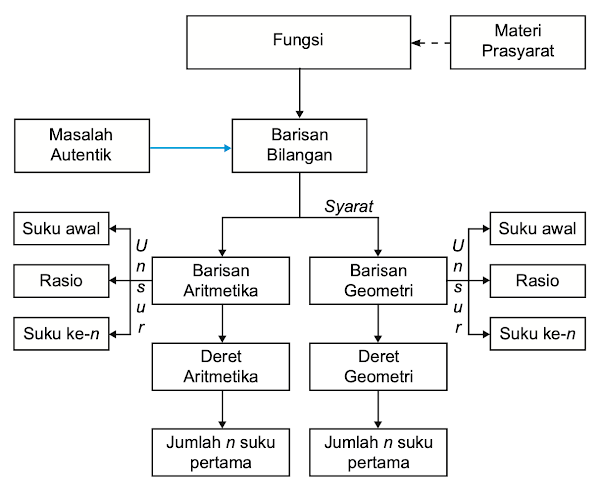 Diagram Alir Barisan Matematika Kelas 11