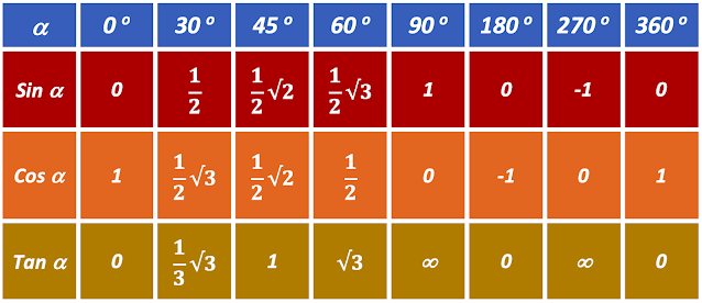 Tabel Trigonometri Sudut Istimewa Berwarna Tabel Trigonometri Sudut Istimewa Berwarna