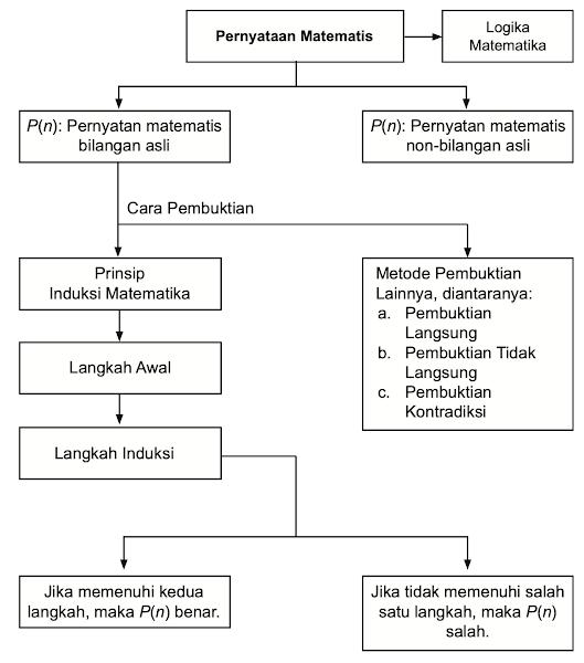 Diagram Alir Induksi Matematika