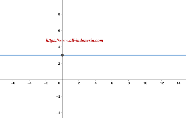 Contoh Persamaan Linear 1 Variabel