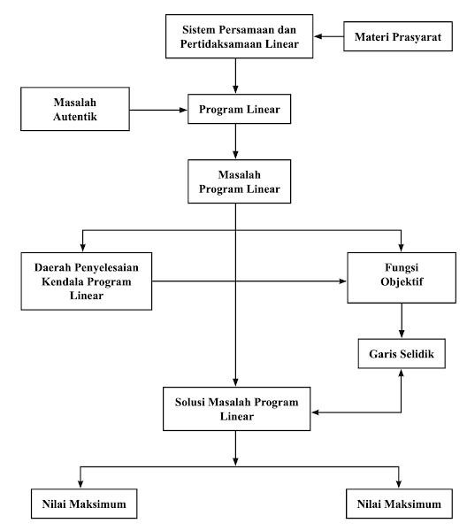 Diagram Alir Program Linear Matematika Kelas 11