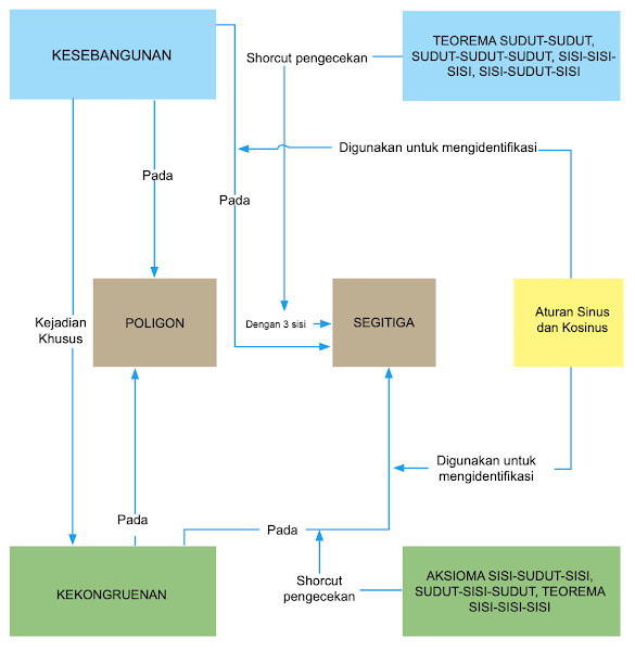 Diagram Alur Konsep Kekongruenan dan Kesebangunan Matematika Kelas 12