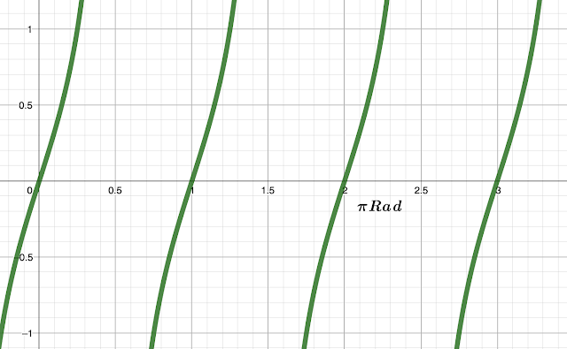 Grafik Tan dalam Pi Radian