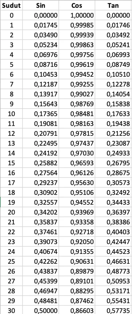 Tabel Trigonometri Menggunakan Excel